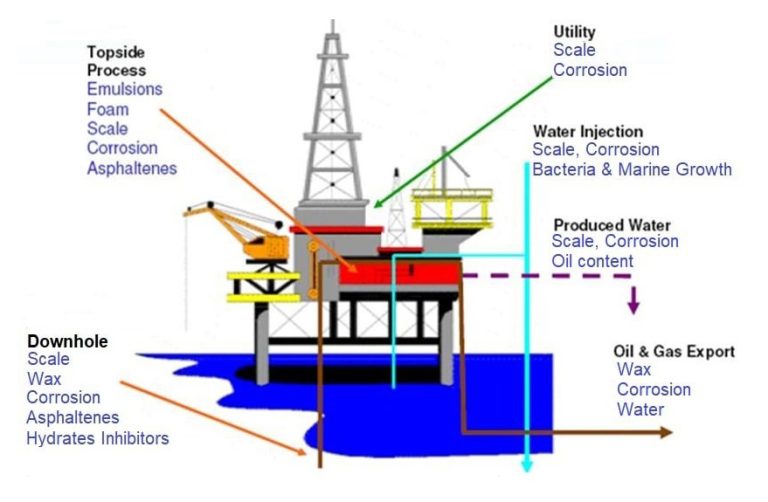 Oilfield Chemicals – Hextar Group of Companies